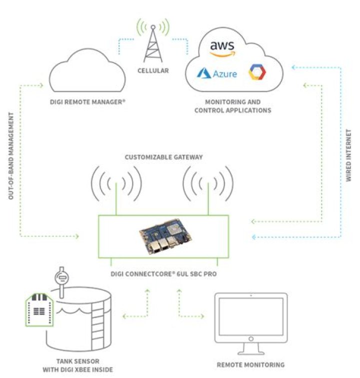 How to Securely Manage Login RemoteIoT Password for Enhanced IoT Connectivity